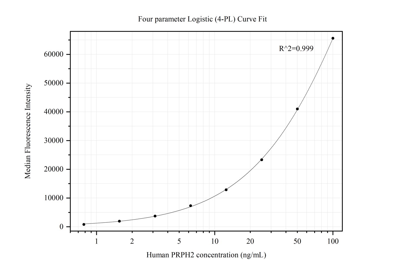 Cytometric bead array standard curve of MP50146-2